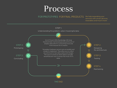 IoT process chart graph infographic iot monterail process products prototypes ui