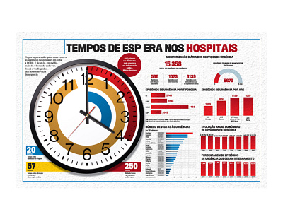 Hospital wait time