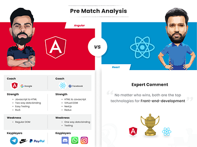 Angular Vs ReactJS - IPL Cricket Concept angular comparison front end graphic design ipl programming reactjs rohit sharma social media carousel virat kohli