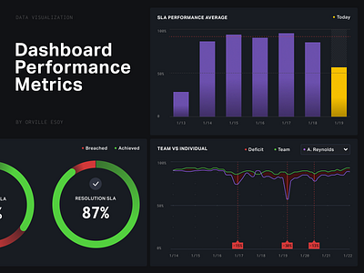 Dashboard Performance Metrics analytics bar chart chart dashboard data data visualization dataviz figma graph inforgraphic information design table ui