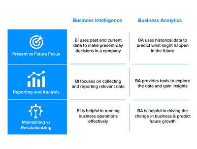 Business Intelligence vs Business Analytics business analytics business intelligence