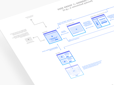 User Flows / User groups - UX experience flow flowchart user experience user flow user flows user group ux