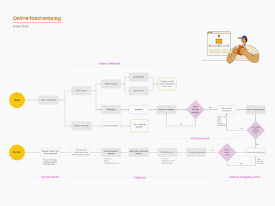 Online ordering process (user flow) design figma graphic design ui ux