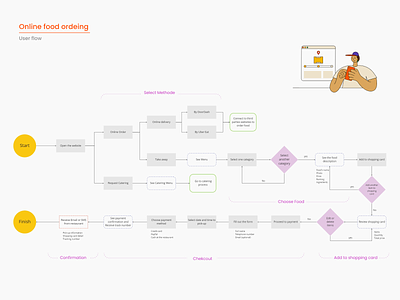 Online ordering process (user flow)