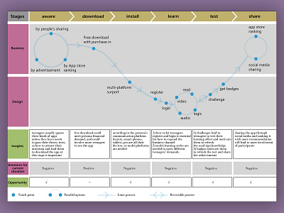 gamification, UX journey, persona for a engaging learning app