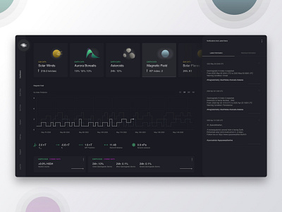 Space Weather Monitoring Dashboard