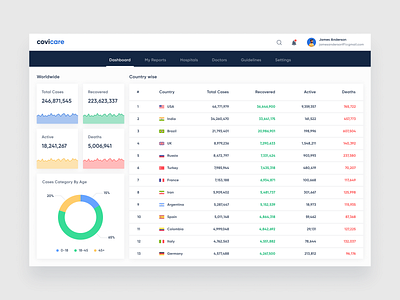 Covid Dashboard - Bright Mode bright bright dashboard bright mode chart clean covid dashboard dashboard design dashboard ui light light dashboard light mode minimal statistics table ui