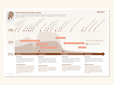 Customer Journey Map | Forrester forrester research infographics journey map