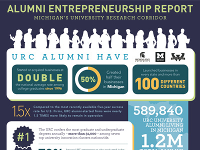 Alumni Entrepreneurship Report Infographic infographic