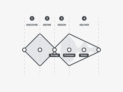 Design process data datavisualization dataviz design framework graphic graphs process user testing ux