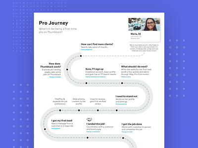 User Journeys journey map user experience user journey ux ux design