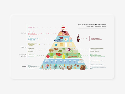 Mediterranean Food Pyramid design digital illustration food food illustration healthy iconography icons illustrator