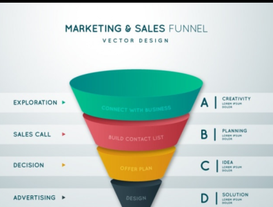 setup a complete sales funnel for your business buisness clickfunnels landing page marketing campaign money sales sales funnel sales page sales tool