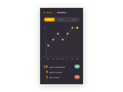 Daily UI 018 — Analytics Chart analytics app chart daily ui daily ui 018 dark graph ios mobile orange ui ux