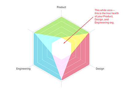 The Eye of Product, Design, and Engineering