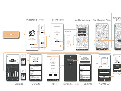 MoEVY charger app wireframing