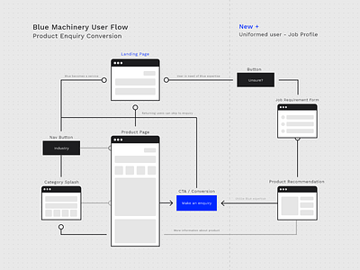 Blue Machinery - User Product Map