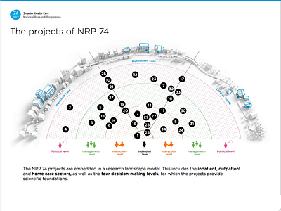 NRP Smarter Health Care interaction design webdesign