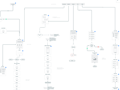 Health Pal Sitemap cardsort doctor app health app sitemap user journey ux design