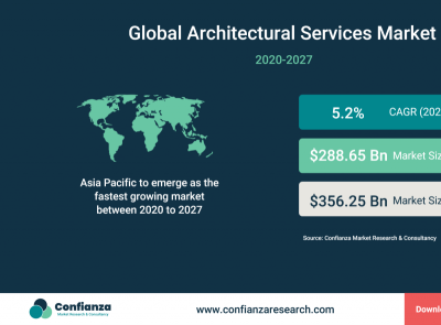 Architectural Services Market Size, Share & Trends Analysis Repo architecture automotive forecast market services