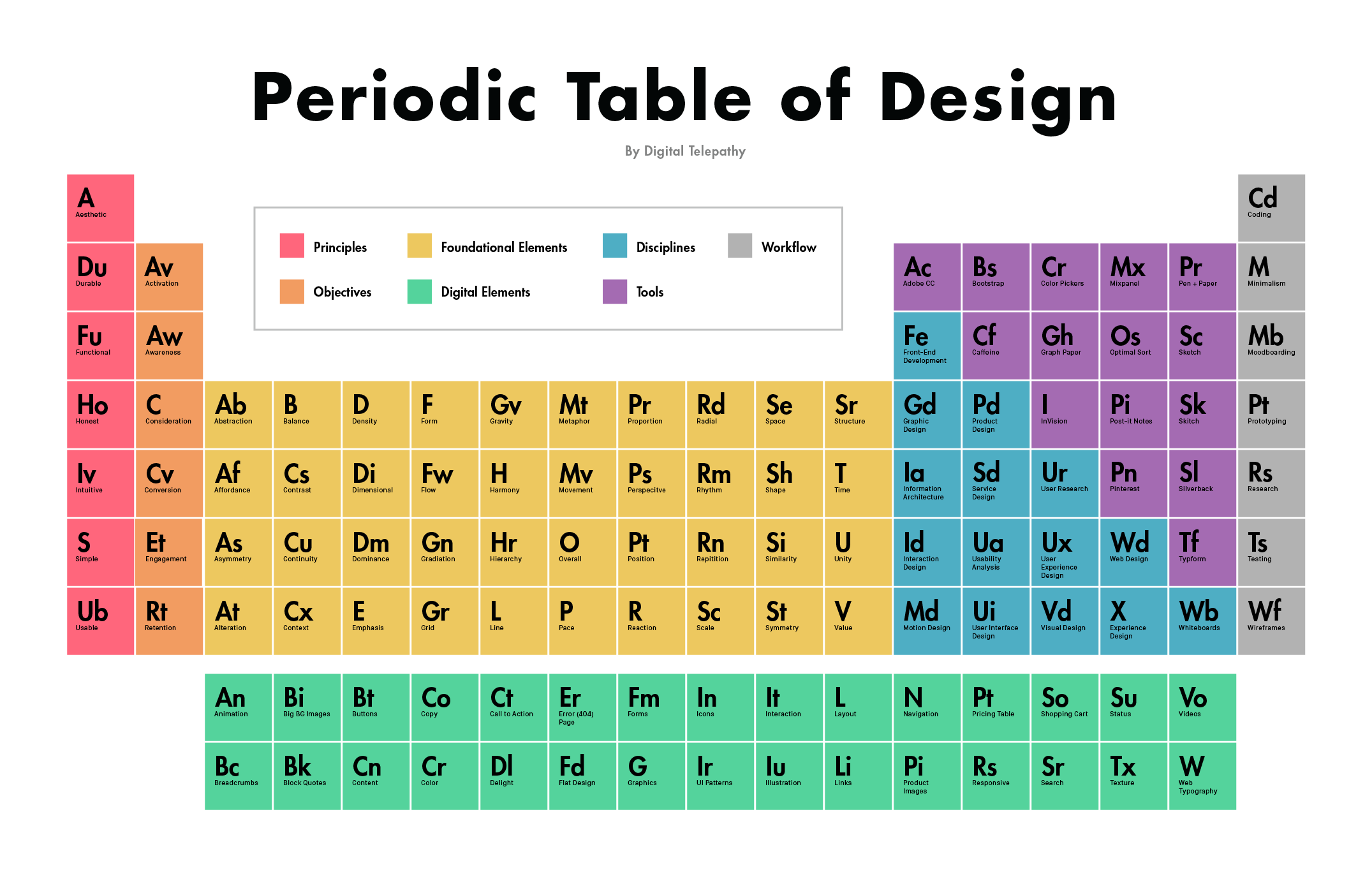 color coded periodic table 2018