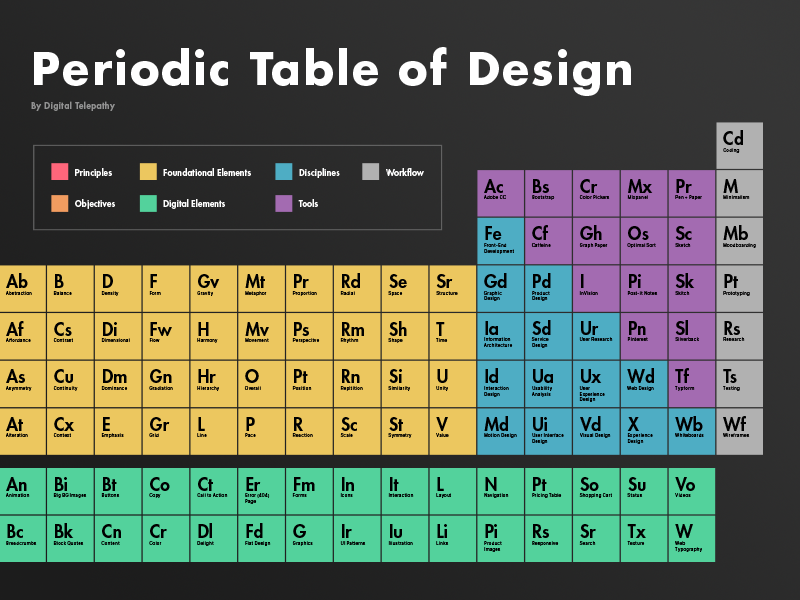 Periodic Table of Design by Dan Birman for Telepathy on Dribbble