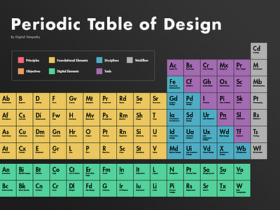 Periodic Table of Design