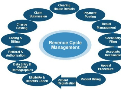 Revenue Cycle Management Billing Software medical billing software