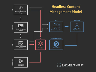 Headless Content Management Model Flowchart