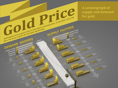 Infographic about the gold price