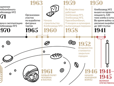 Infographics for Center for Contemporary Culture Khlebozavod