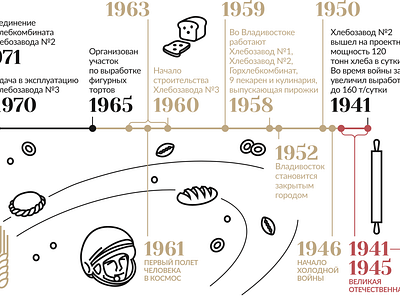 Infographics for Center for Contemporary Culture Khlebozavod