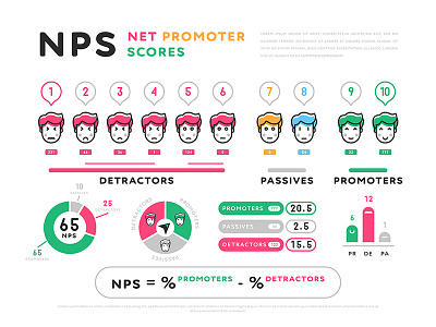 NPS. Net Promoter Scores angry detractors emotion face happy net nps passives promoter promoters scores smile
