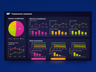 Dashboard design for SAP