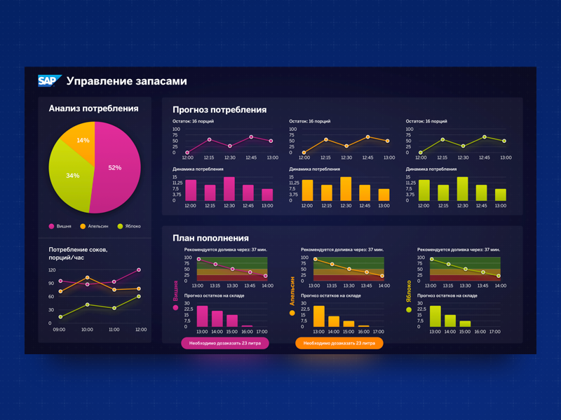 Dashboard design for SAP by Delaform on Dribbble