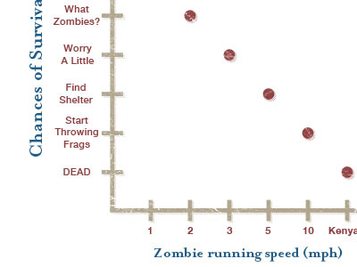 Zombie Survival Chart blue chart fun graph portfolio red tan web web design website