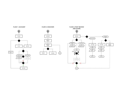 User Flows information architecture user flows user journal user process ux ux design