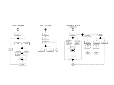 User Flows