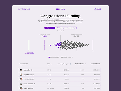 Visualization who funds Congress