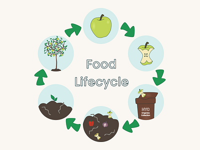 Composting Food Lifecycle Illustration