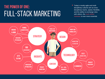 Full-Stack Marketing agency design infographic