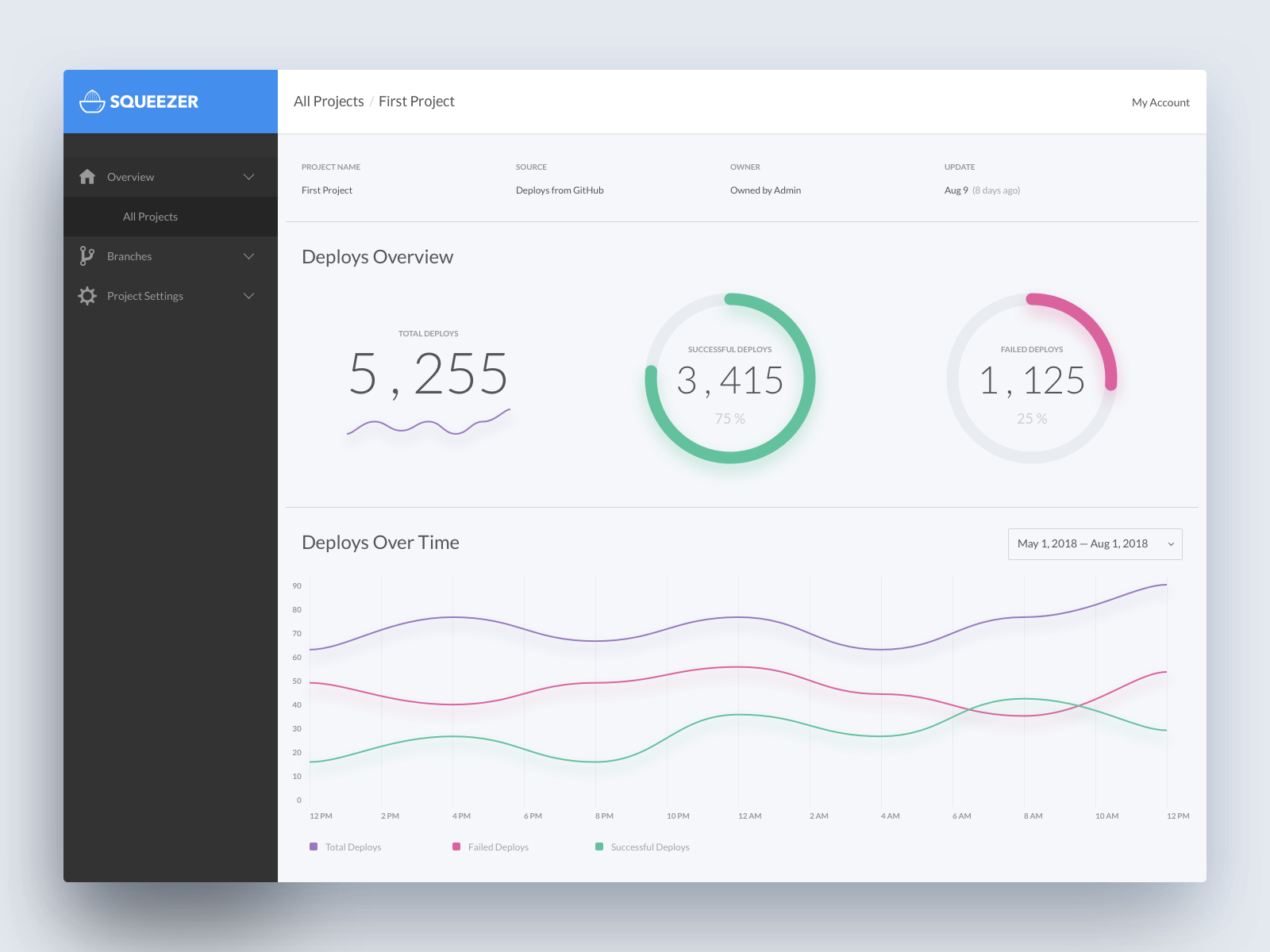 Squeezer Dashboard UI by Dmytro Kovalenko on Dribbble