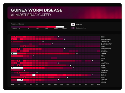 Guinea Worm Disease | Data Visualisation colourful data datavisualization dataviz design disease flat design guinea illustration infographic procreate typogaphy ui vector worm