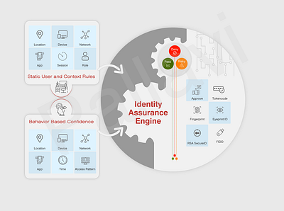 Intelligence Driven Identity Assurance visual design