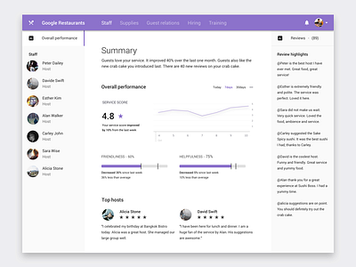 Dashboard for restaurant manager dashboard dataviz manager material design performance reviews ui ux