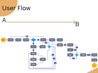 User Flow app design graphic design ios mobile app ui user flow