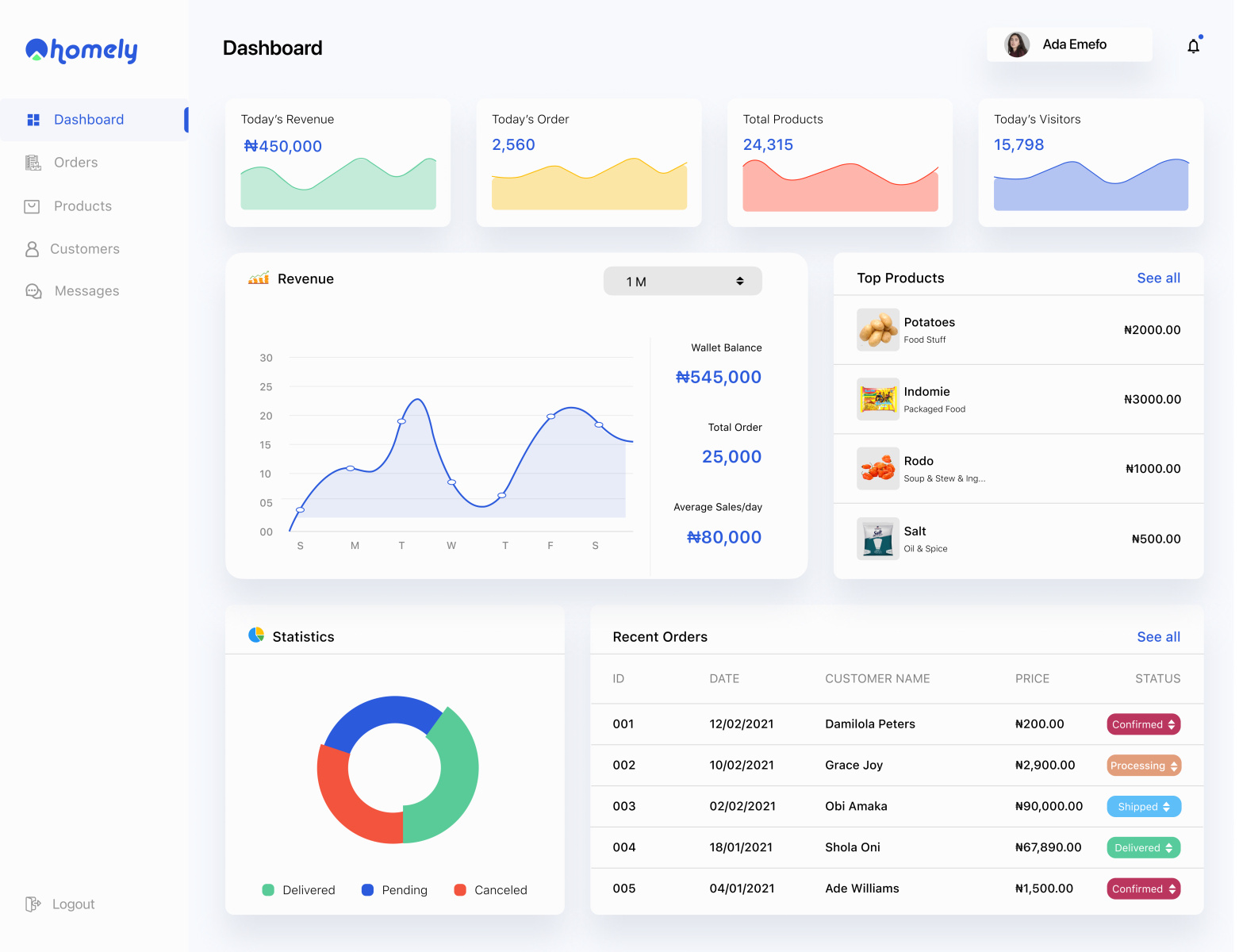 Dashboard design by Olatunji haastrup on Dribbble