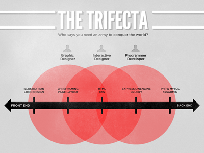 The Trifecta gotham infographic league gothic