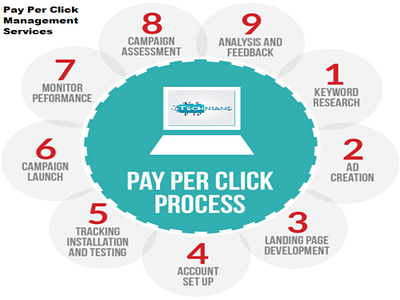 Best PPC Company In Delhi 