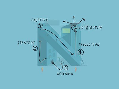 How Does Nurture Work? design diagram flow illustration n nurture nurture digital process typography work process